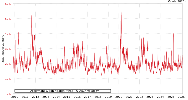 graph of Ackermans & Van Haaren Nv/Sa APARCH