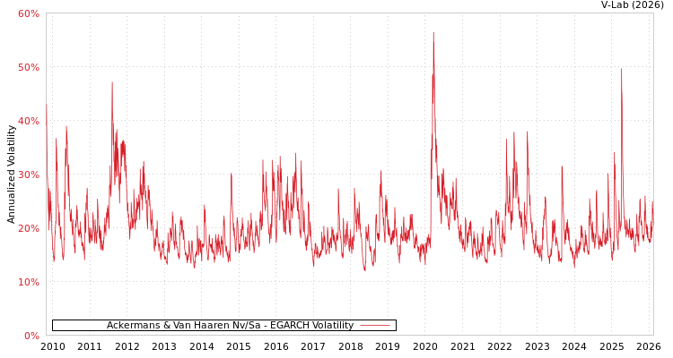 graph of Ackermans & Van Haaren Nv/Sa EGARCH