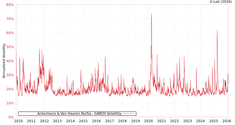 graph of Ackermans & Van Haaren Nv/Sa GARCH