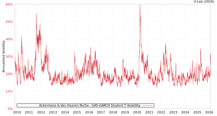 graph of Ackermans & Van Haaren Nv/Sa GAS-GARCH-T
