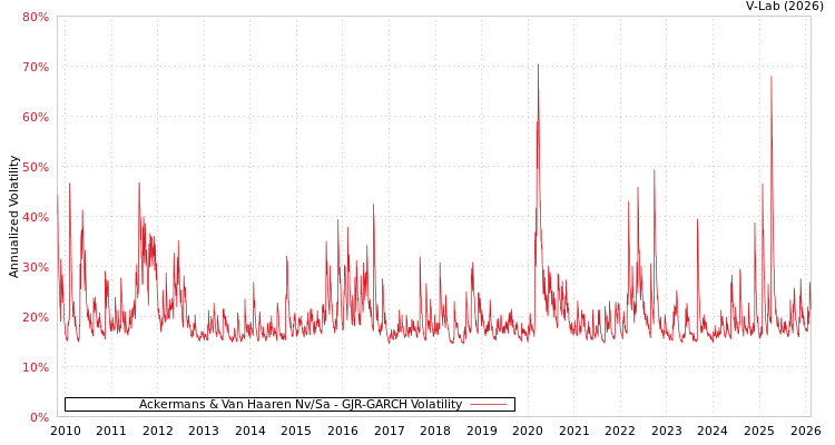 graph of Ackermans & Van Haaren Nv/Sa GJR-GARCH