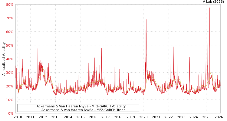 graph of Ackermans & Van Haaren Nv/Sa MF2-GARCH