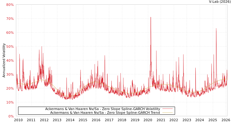 graph of Ackermans & Van Haaren Nv/Sa S0GARCH