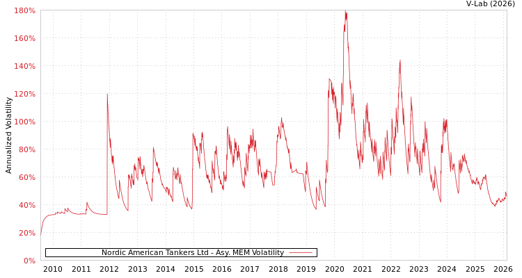 graph of Nordic American Tankers Ltd AMEM