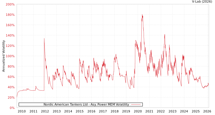 graph of Nordic American Tankers Ltd APMEM