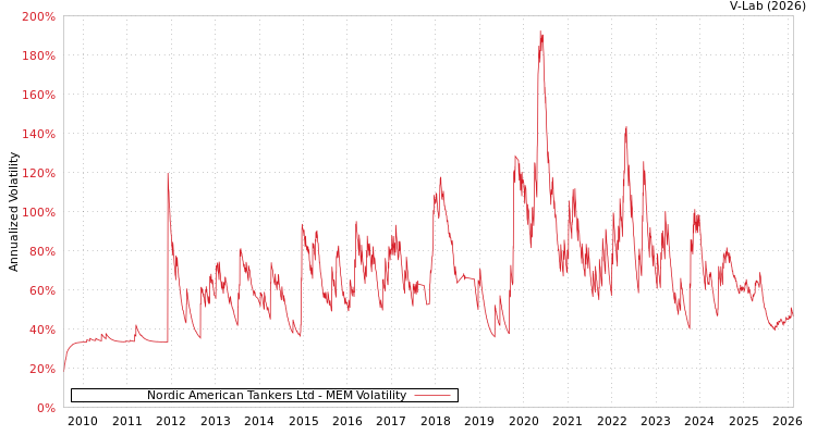 graph of Nordic American Tankers Ltd MEM