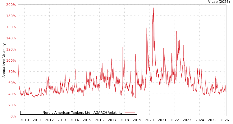 graph of Nordic American Tankers Ltd AGARCH