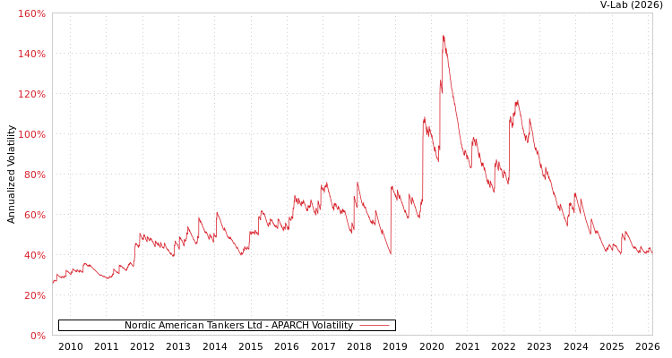 graph of Nordic American Tankers Ltd APARCH
