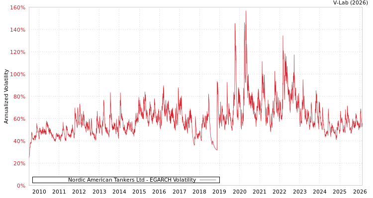 graph of Nordic American Tankers Ltd EGARCH