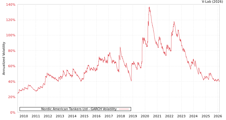 graph of Nordic American Tankers Ltd GARCH