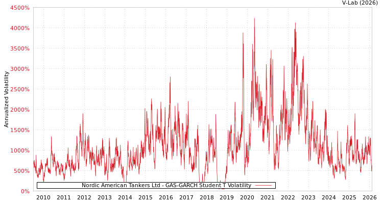 graph of Nordic American Tankers Ltd GAS-GARCH-T