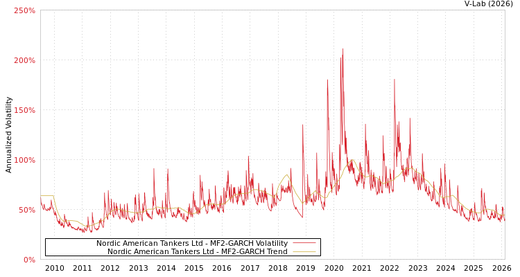 graph of Nordic American Tankers Ltd MF2-GARCH