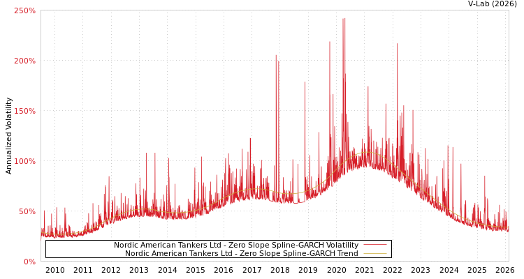 graph of Nordic American Tankers Ltd S0GARCH