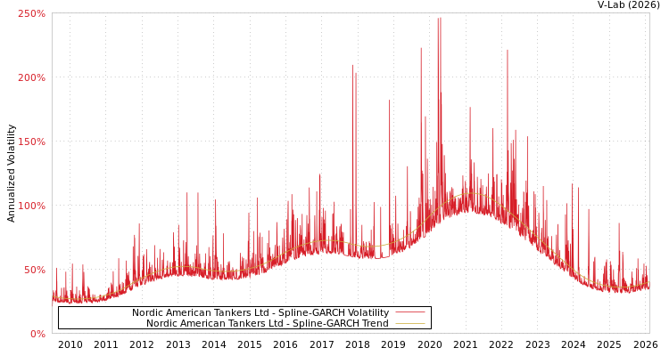 graph of Nordic American Tankers Ltd SGARCH