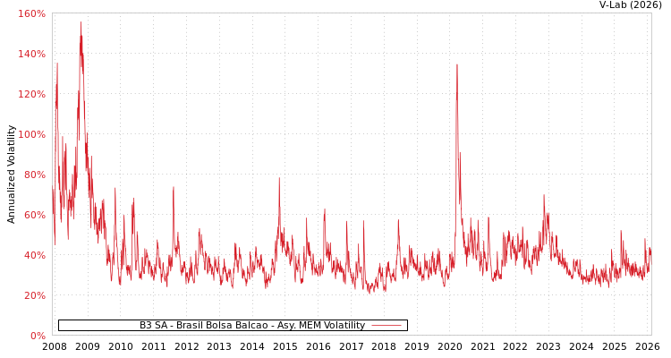 graph of B3 SA - Brasil Bolsa Balcao AMEM