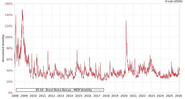 graph of B3 SA - Brasil Bolsa Balcao MEM