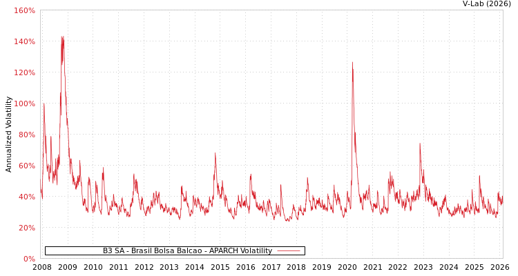 graph of B3 SA - Brasil Bolsa Balcao APARCH