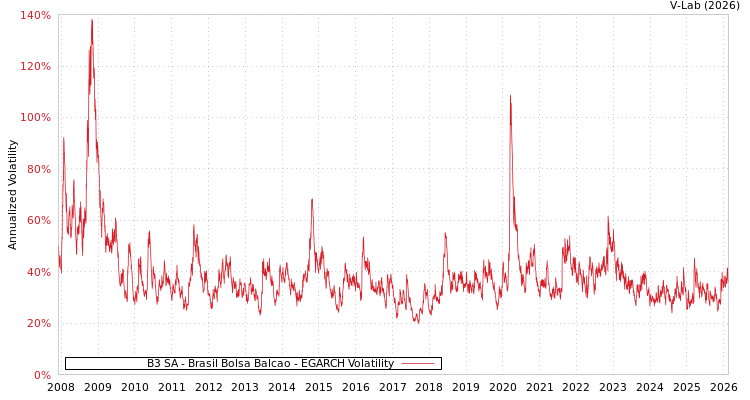 graph of B3 SA - Brasil Bolsa Balcao EGARCH