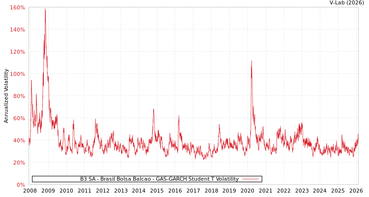 graph of B3 SA - Brasil Bolsa Balcao GAS-GARCH-T