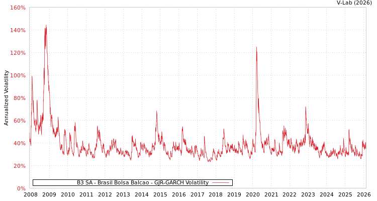 graph of B3 SA - Brasil Bolsa Balcao GJR-GARCH