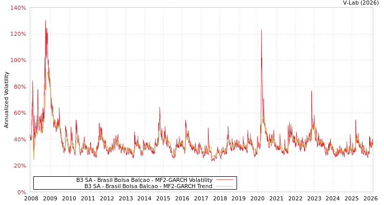 graph of B3 SA - Brasil Bolsa Balcao MF2-GARCH
