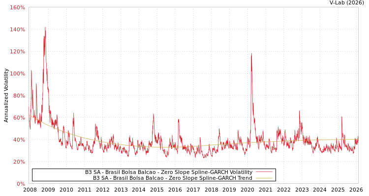 graph of B3 SA - Brasil Bolsa Balcao S0GARCH