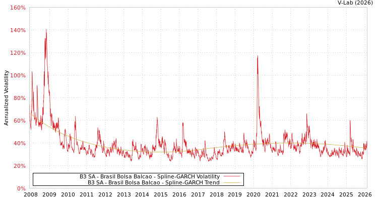 graph of B3 SA - Brasil Bolsa Balcao SGARCH