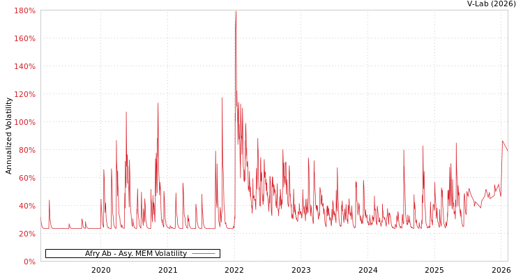 graph of Afry Ab AMEM