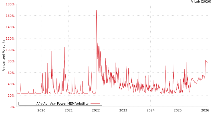 graph of Afry Ab APMEM