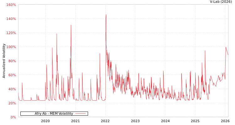 graph of Afry Ab MEM