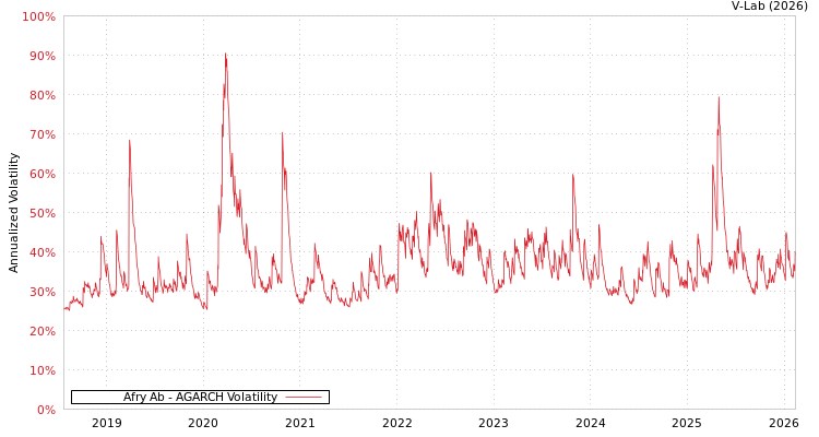 graph of Afry Ab AGARCH
