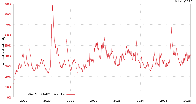 graph of Afry Ab APARCH