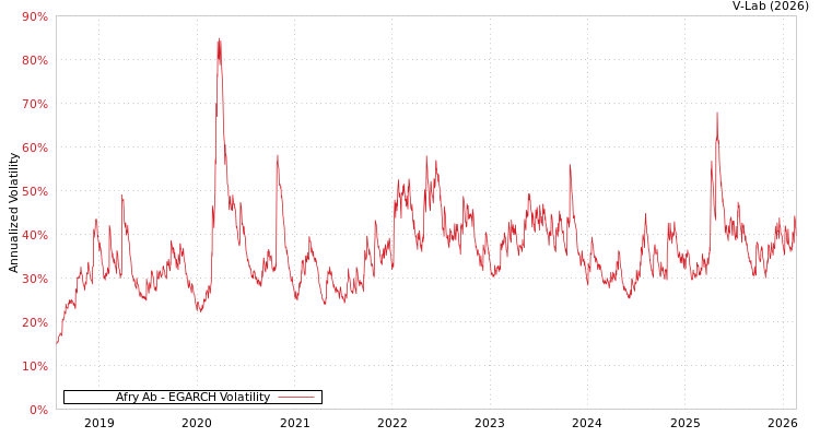 graph of Afry Ab EGARCH