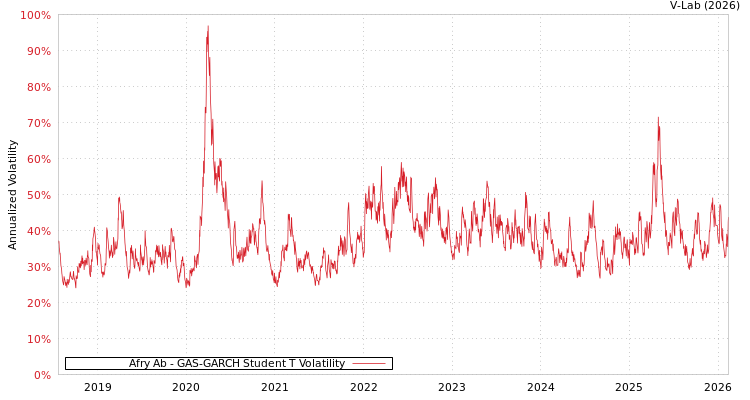 graph of Afry Ab GAS-GARCH-T