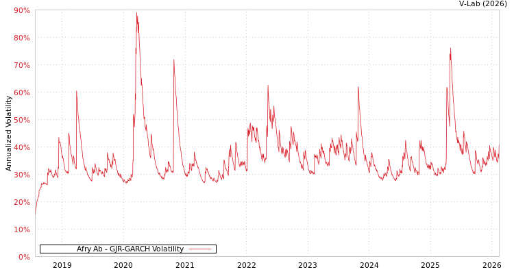 graph of Afry Ab GJR-GARCH