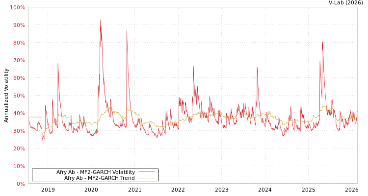 graph of Afry Ab MF2-GARCH