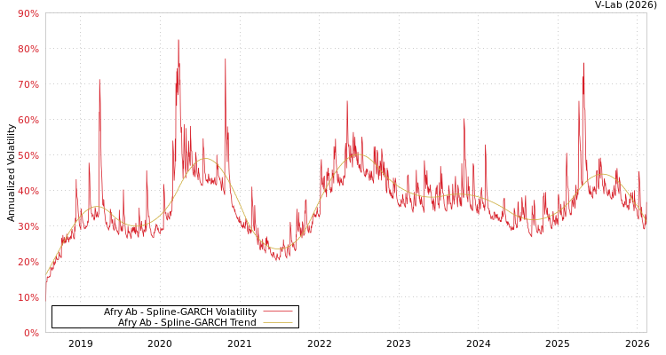 graph of Afry Ab SGARCH