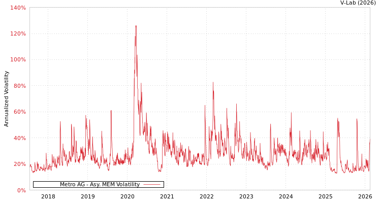 graph of Metro AG AMEM