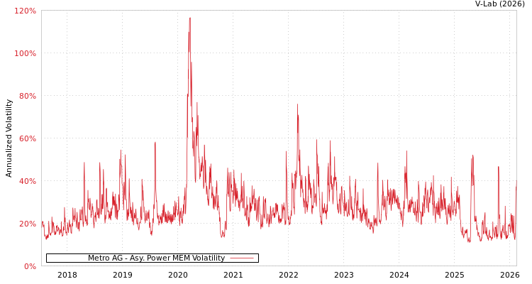 graph of Metro AG APMEM