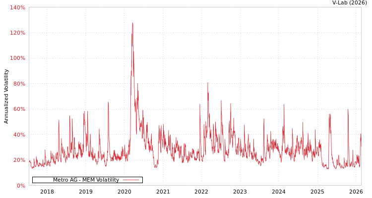 graph of Metro AG MEM