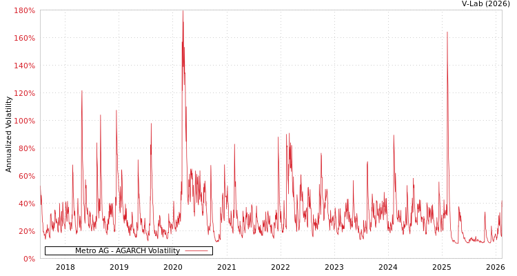 graph of Metro AG AGARCH
