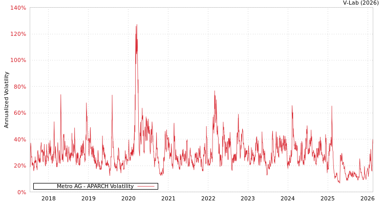 graph of Metro AG APARCH