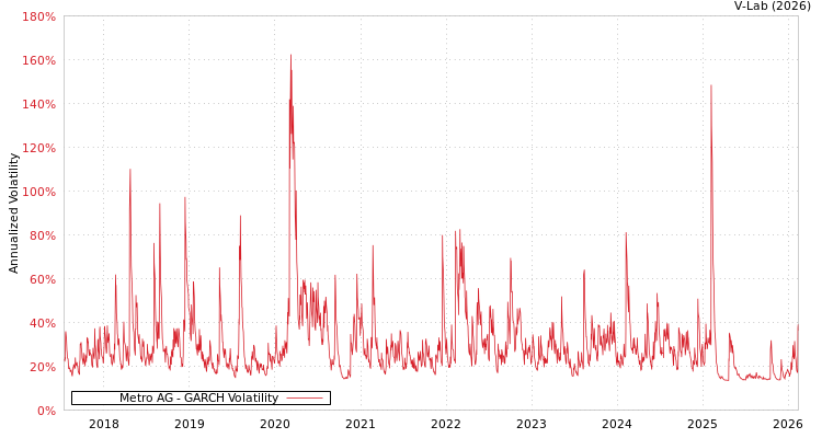 graph of Metro AG GARCH