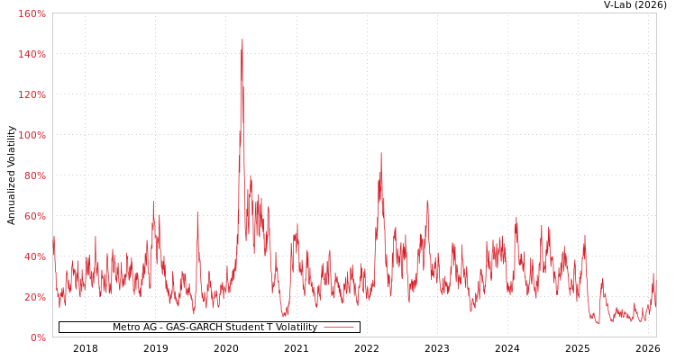 graph of Metro AG GAS-GARCH-T
