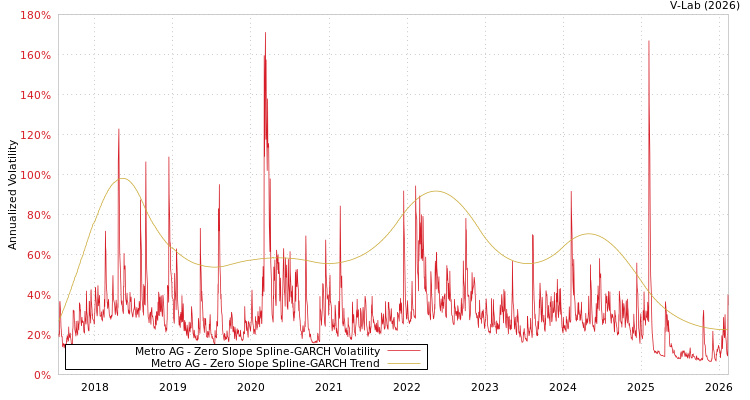graph of Metro AG S0GARCH