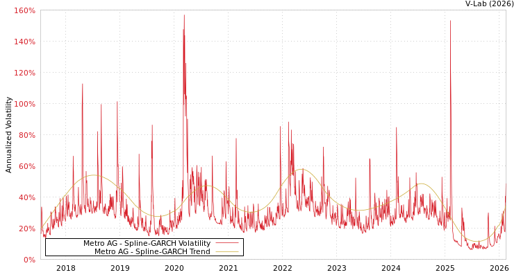 graph of Metro AG SGARCH