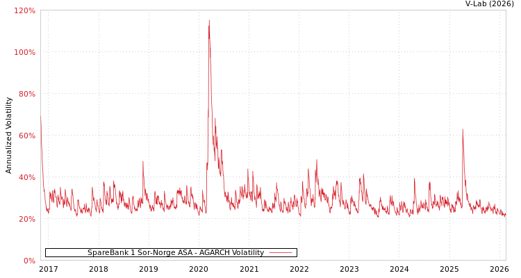 graph of SpareBank 1 Sor-Norge ASA AGARCH