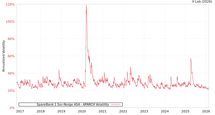 graph of SpareBank 1 Sor-Norge ASA APARCH