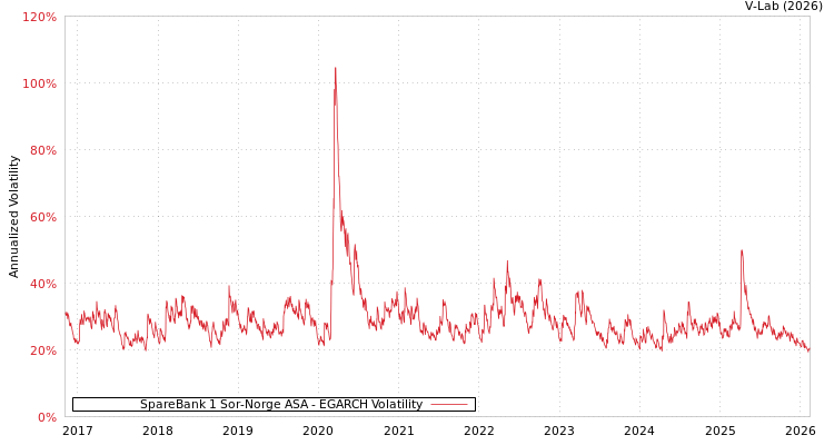 graph of SpareBank 1 Sor-Norge ASA EGARCH