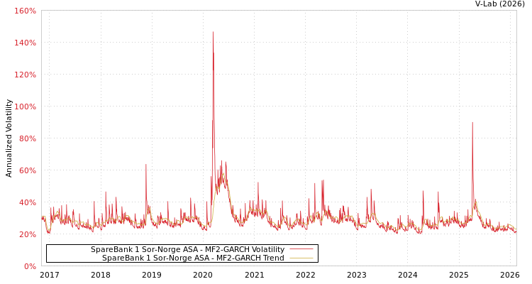 graph of SpareBank 1 Sor-Norge ASA MF2-GARCH